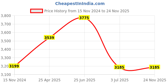 industrybuying.com RS PRO 2.85mm Raspberry/Silver PLA 3D Printer Filament, 300g, 2358920 rs pro Price History Graph from 15 Nov 2024 to 23 Nov 2025