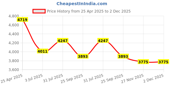 industrybuying.com RS PRO 2.85mm Raspberry/Silver PLA 3D Printer Filament, 500g, 2358921 rs pro Price History Graph from 25 Apr 2025 to 2 Dec 2025