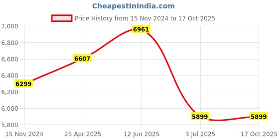 industrybuying.com RS PRO 2.85mm Red PET 3D Printer Filament, 1 Kg, 2325374 rs pro Price History Graph from 15 Nov 2024 to 16 Oct 2025