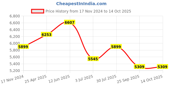 industrybuying.com RS PRO 2.85mm Red Recycled PLA 3D Printer Filament, 1 Kg, 2325433 rs pro Price History Graph from 17 Nov 2024 to 14 Oct 2025