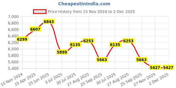 industrybuying.com RS PRO 2.85mm Silver PET 3D Printer Filament, 1 Kg, 2325376 rs pro Price History Graph from 15 Nov 2024 to 2 Dec 2025