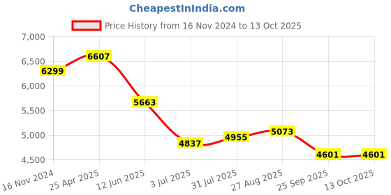 industrybuying.com RS PRO 2.85mm Translucent Black PET-G 3D Printer Filament, 1 Kg, 1901961 rs pro Price History Graph from 16 Nov 2024 to 13 Oct 2025