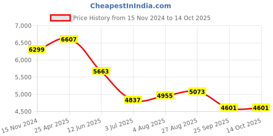 industrybuying.com RS PRO 2.85mm Translucent Clear PET-G 3D Printer Filament, 1 Kg, 1901960 rs pro Price History Graph from 15 Nov 2024 to 13 Oct 2025