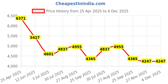industrybuying.com RS PRO 2.85mm White PET-G 3D Printer Filament, 1 Kg, 1901962 rs pro Price History Graph from 25 Apr 2025 to 6 Dec 2025