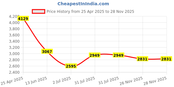 industrybuying.com RS PRO 28.5mm x 25mm Steel M5 Ball and Socket Joint Model No 689394 (Bag of 4) rs pro Price History Graph from 25 Apr 2025 to 28 Nov 2025