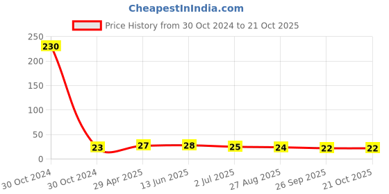industrybuying.com RS PRO 29 mm Clear Potentiometer Dial for 11.1 mm Shaft, 4680638 rs pro Price History Graph from 30 Oct 2024 to 20 Oct 2025