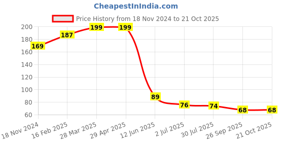 industrybuying.com RS PRO 29 mm Clear Potentiometer Dial for 11.1 mm Shaft, 4680644 rs pro Price History Graph from 18 Nov 2024 to 20 Oct 2025