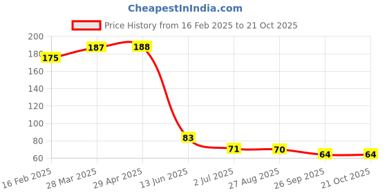 industrybuying.com RS PRO 29 mm Clear Potentiometer Dial for 11.1 mm Shaft, 4680650 rs pro Price History Graph from 16 Feb 2025 to 20 Oct 2025