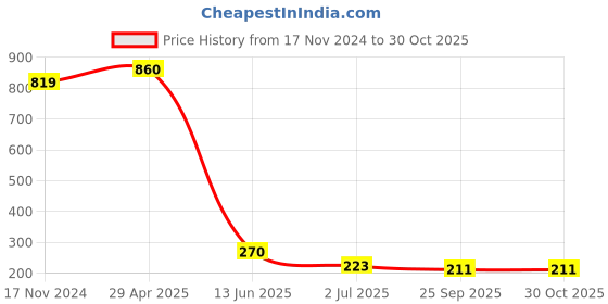 industrybuying.com RS PRO 29 mm Silver Potentiometer Knob for 6.4 mm Shaft Splined, 498924 rs pro Price History Graph from 17 Nov 2024 to 30 Oct 2025