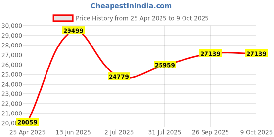 industrybuying.com RS PRO 29 Piece , 1/2 in Socket Set Model No 8335957 rs pro Price History Graph from 25 Apr 2025 to 8 Oct 2025