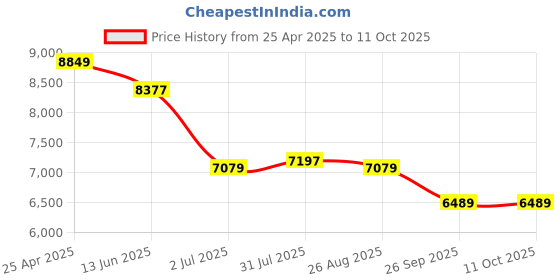 industrybuying.com RS PRO 29 Piece , 1/4 in Socket Set Model No 8179233 rs pro Price History Graph from 25 Apr 2025 to 11 Oct 2025