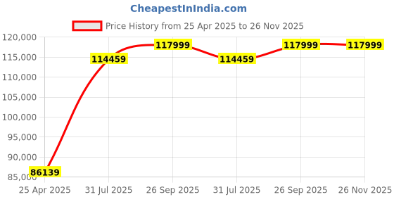 industrybuying.com RS PRO 29 Piece Electricians Tool Kit with Case, VDE Approved Model No 1363402 rs pro Price History Graph from 25 Apr 2025 to 25 Nov 2025