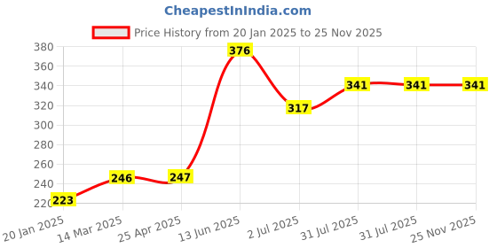 industrybuying.com RS PRO 2.92 W Krypton Replacement Torch Bulb P13.5s 5.4 V 540 mA for General Purpose, 104941 rs pro Price History Graph from 20 Jan 2025 to 24 Nov 2025