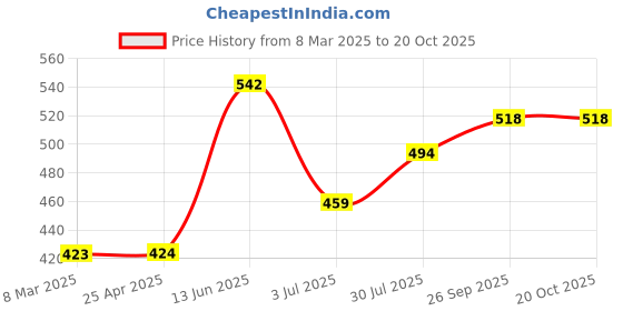 industrybuying.com RS PRO 295 mm Rubber Classical Timing Belt 59 Teeth 2056037 rs pro Price History Graph from 8 Mar 2025 to 19 Oct 2025