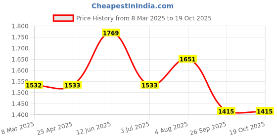 industrybuying.com RS PRO 295 mm Rubber Classical Timing Belt 59 Teeth 2056039 rs pro Price History Graph from 8 Mar 2025 to 18 Oct 2025