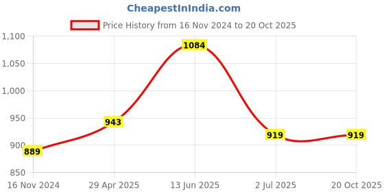 industrybuying.com RS PRO 29.8 mm Black Potentiometer Knob for 6 mm Shaft Splined, 7777331 rs pro Price History Graph from 16 Nov 2024 to 20 Oct 2025