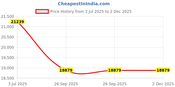industrybuying.com RS PRO 2+E Core Mains Power Cable, 1 mm Square Thermoplastic Sheath, Twin & Earth, 300/500 V, 2398431 (Roll of 100 m) rs pro Price History Graph from 3 Jul 2025 to 2 Dec 2025
