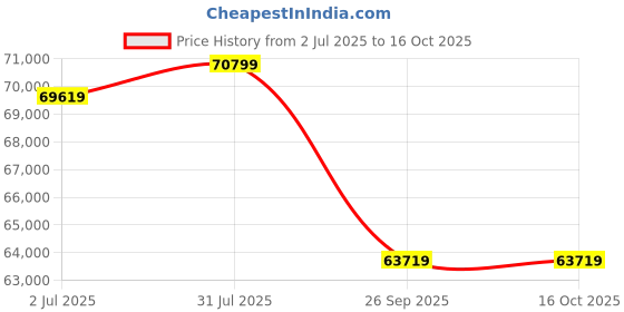 industrybuying.com RS PRO 2+E Core Mains Power Cable, 10 mm Square Thermoplastic Sheath, Twin & Earth, 300/500 V, 2398436 (Roll of 50 m) rs pro Price History Graph from 2 Jul 2025 to 16 Oct 2025