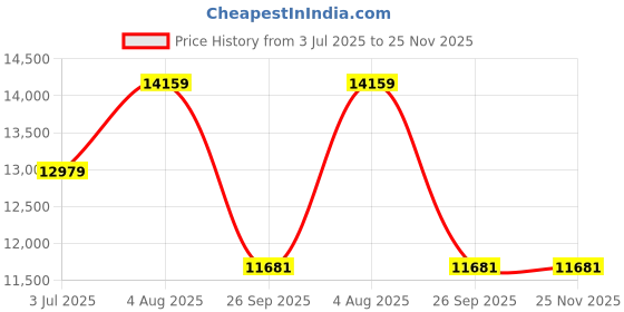 industrybuying.com RS PRO 2+E Core Mains Power Cable, 1.5 mm Square Thermoplastic Sheath, Twin & Earth, 300/500 V, 2398432 (Roll of 50 m) rs pro Price History Graph from 3 Jul 2025 to 24 Nov 2025