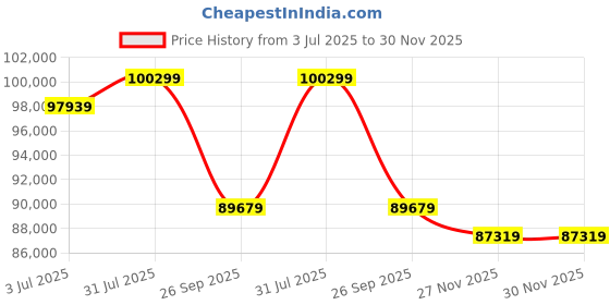 industrybuying.com RS PRO 2+E Core Mains Power Cable, 16 mm Square Thermoplastic Sheath, Twin & Earth, 300/500 V, 2398437 (Roll of 50 m) rs pro Price History Graph from 3 Jul 2025 to 30 Nov 2025