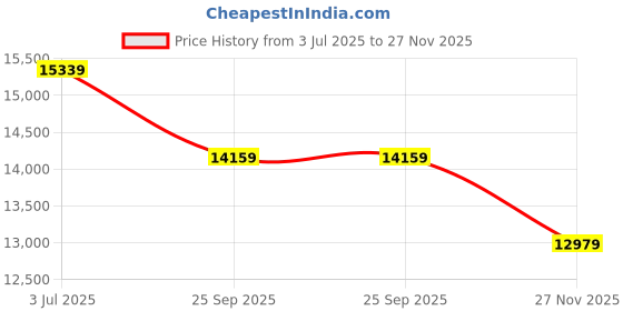 industrybuying.com RS PRO 2+E Core Mains Power Cable, 2.5 mm Square Thermoplastic Sheath, Twin & Earth, 300/500 V, 2398433 (Roll of 50 m) rs pro Price History Graph from 3 Jul 2025 to 27 Nov 2025