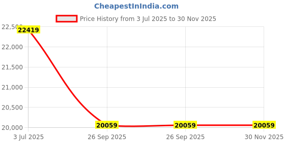 industrybuying.com RS PRO 2+E Core Mains Power Cable, 4 mm Square Thermoplastic Sheath, Twin & Earth, 300/500 V, 2398434 (Roll of 50 m) rs pro Price History Graph from 3 Jul 2025 to 30 Nov 2025