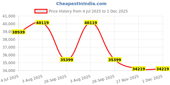 industrybuying.com RS PRO 2+E Core Mains Power Cable, 6 mm Square Thermoplastic Sheath, Twin & Earth, 300/500 V, 2398435 (Roll of 50 m) rs pro Price History Graph from 4 Jul 2025 to 30 Nov 2025