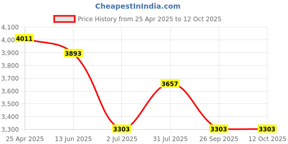 industrybuying.com RS PRO 2m, Polyurethane Recoil Hose, with BSPT 3/8 connector Model No 9172343 rs pro Price History Graph from 25 Apr 2025 to 12 Oct 2025