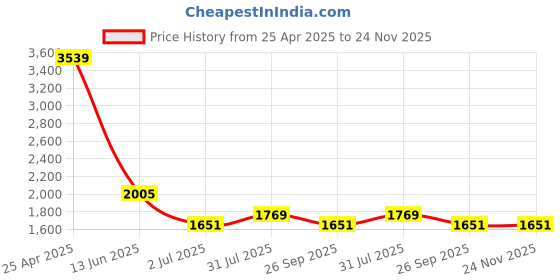industrybuying.com RS PRO 2m, Polyurethane Recoil Hose, with BSPT 6.35 mm (1/4") Male connector Model No 9172325 rs pro Price History Graph from 25 Apr 2025 to 24 Nov 2025