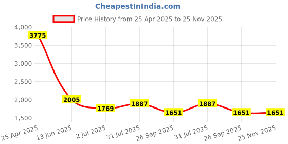 industrybuying.com RS PRO 2m, Polyurethane Recoil Hose, with BSPT 6.35 mm (1/4") Male connector Model No 9172457 rs pro Price History Graph from 25 Apr 2025 to 24 Nov 2025