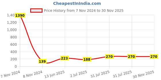 industrybuying.com RS PRO 2mm Black Female Test Socket - Solder Termination, 5A Model No 1029210 rs pro Price History Graph from 7 Nov 2024 to 30 Nov 2025