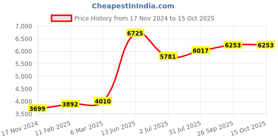 industrybuying.com RS PRO 2P 2 Position Changeover Cam Switch 690 V 20 A, 2083914 rs pro Price History Graph from 17 Nov 2024 to 15 Oct 2025