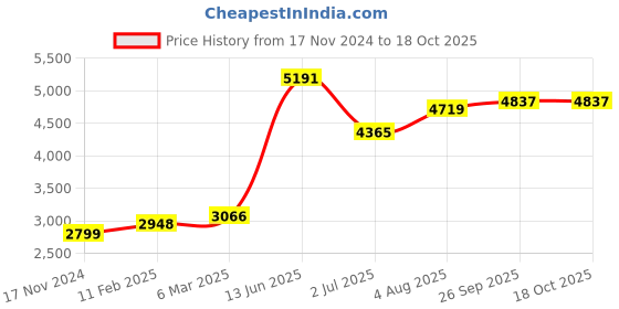 industrybuying.com RS PRO 2P 2 Position On-Off Cam Switch 690 V 20 A, 2083926 rs pro Price History Graph from 17 Nov 2024 to 18 Oct 2025