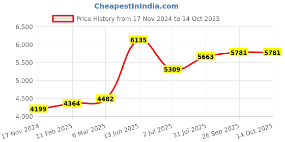 industrybuying.com RS PRO 2P 3 Position Changeover Cam Switch 20 A, 2083910 rs pro Price History Graph from 17 Nov 2024 to 14 Oct 2025