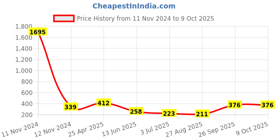 industrybuying.com RS PRO 2xC13 Panel Mount Snap In Mount IEC Connector Socket 10 A 250 V, 8962133 rs pro Price History Graph from 11 Nov 2024 to 9 Oct 2025