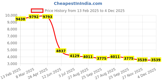 industrybuying.com RS PRO 3, 4, 5-Lock PVC/Stainless Steel Universal Valve Model No 8188050 rs pro Price History Graph from 13 Feb 2025 to 4 Dec 2025