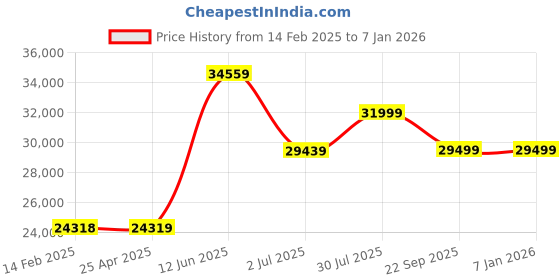 industrybuying.com RS PRO 3-6 V 0.7 mbar Water Pump 3.6 L/min Flow Rate, 1253593 rs pro Price History Graph from 14 Feb 2025 to 5 Jan 2026