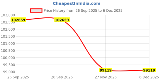 industrybuying.com RS PRO 3 Core Annealed Copper Power Cable, 1964690 (Roll of 50) rs pro Price History Graph from 26 Sep 2025 to 6 Dec 2025
