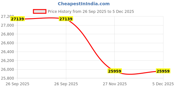 industrybuying.com RS PRO 3 Core Annealed Copper Power Cable, 1964716 (Roll of 100) rs pro Price History Graph from 26 Sep 2025 to 5 Dec 2025