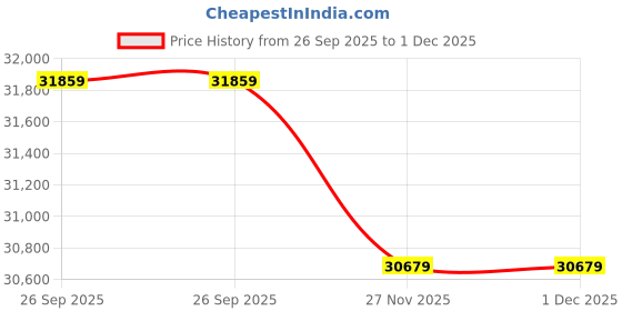 industrybuying.com RS PRO 3 Core Annealed Copper Power Cable, 1964722 (Roll of 100) rs pro Price History Graph from 26 Sep 2025 to 30 Nov 2025