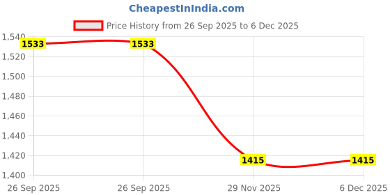 industrybuying.com RS PRO 3 Core Annealed Copper Power Cable, 2537013 (Bag of 5) rs pro Price History Graph from 26 Sep 2025 to 5 Dec 2025