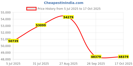 industrybuying.com RS PRO 3 Core Bare Copper Power Cable, 2010539 (Roll of 100) rs pro Price History Graph from 5 Jul 2025 to 16 Oct 2025