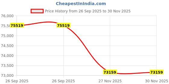 industrybuying.com RS PRO 3 Core Bare Copper Power Cable, 2010584 (Roll of 100) rs pro Price History Graph from 26 Sep 2025 to 30 Nov 2025