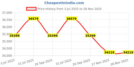 industrybuying.com RS PRO 3 Core Bare Copper Power Cable, 2010592 (Roll of 50) rs pro Price History Graph from 3 Jul 2025 to 28 Nov 2025