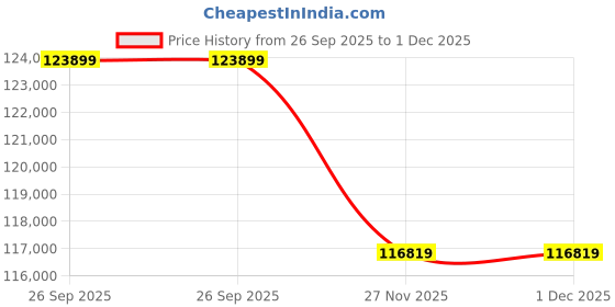 industrybuying.com RS PRO 3 Core Copper Power Cable, 1853998 (Roll of 100) rs pro Price History Graph from 26 Sep 2025 to 30 Nov 2025