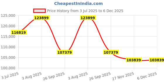 industrybuying.com RS PRO 3 Core Copper Power Cable, 1854001 (Roll of 50) rs pro Price History Graph from 3 Jul 2025 to 5 Dec 2025