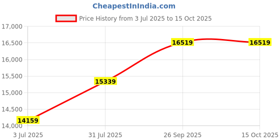 industrybuying.com RS PRO 3 Core Power Cable 100 m 0.5 mm² Grey 300 V, 7755849 rs pro Price History Graph from 3 Jul 2025 to 14 Oct 2025