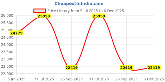 industrybuying.com RS PRO 3 Core Power Cable 100 m 1 mm² Black 500 V, 491881 rs pro Price History Graph from 5 Jul 2025 to 6 Dec 2025