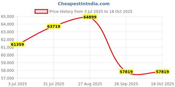 industrybuying.com RS PRO 3 Core Power Cable 100 m 2.5 mm² 750 V, 8360704 rs pro Price History Graph from 3 Jul 2025 to 18 Oct 2025