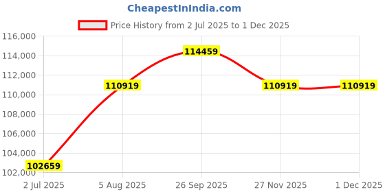 industrybuying.com RS PRO 3 Core Power Cable 100 m 4 mm² Black 450 V, 750 V, 7739051 rs pro Price History Graph from 2 Jul 2025 to 29 Nov 2025